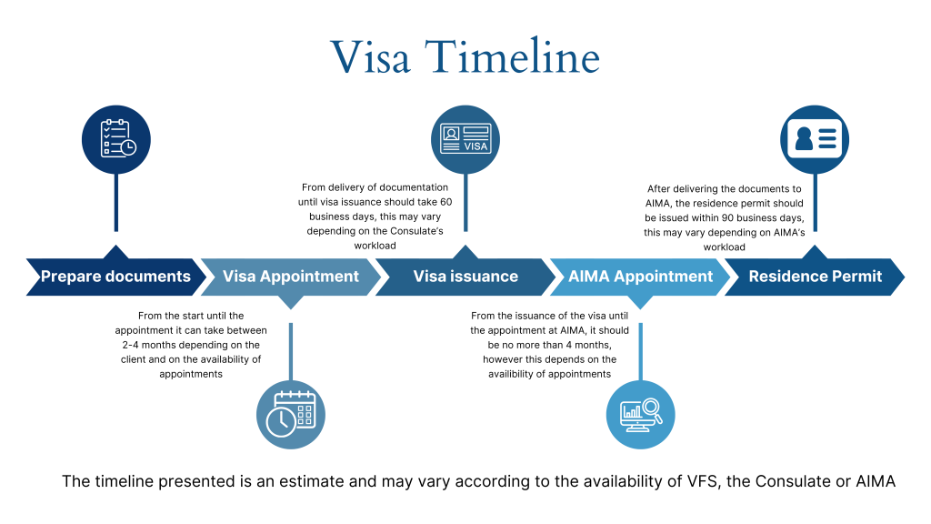 Timeline of our visa services
