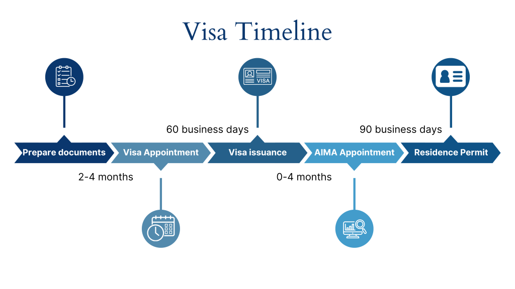 Timeline for the D2 Visa